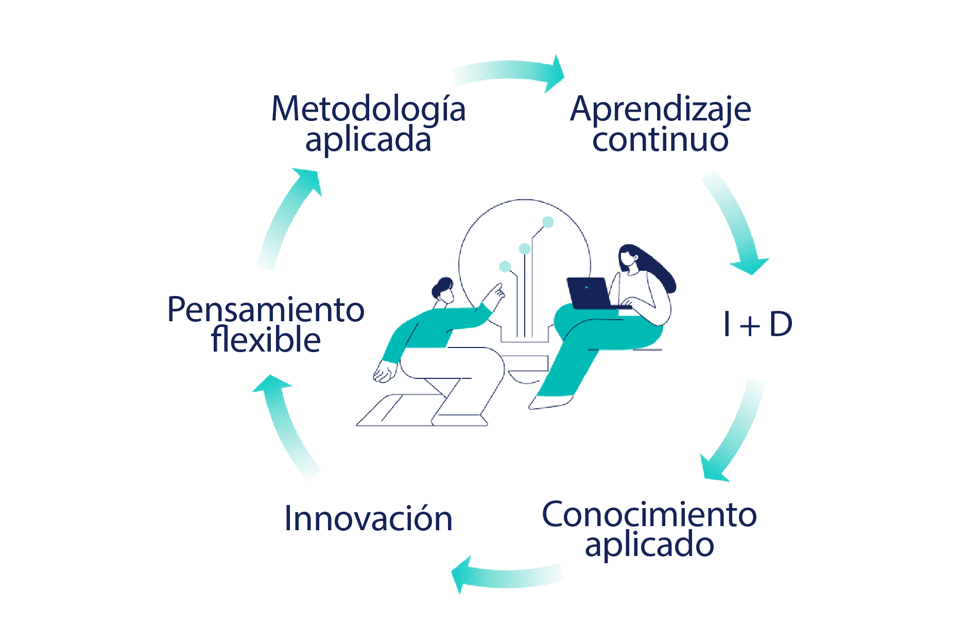 Nuestros Valores Estratégicos