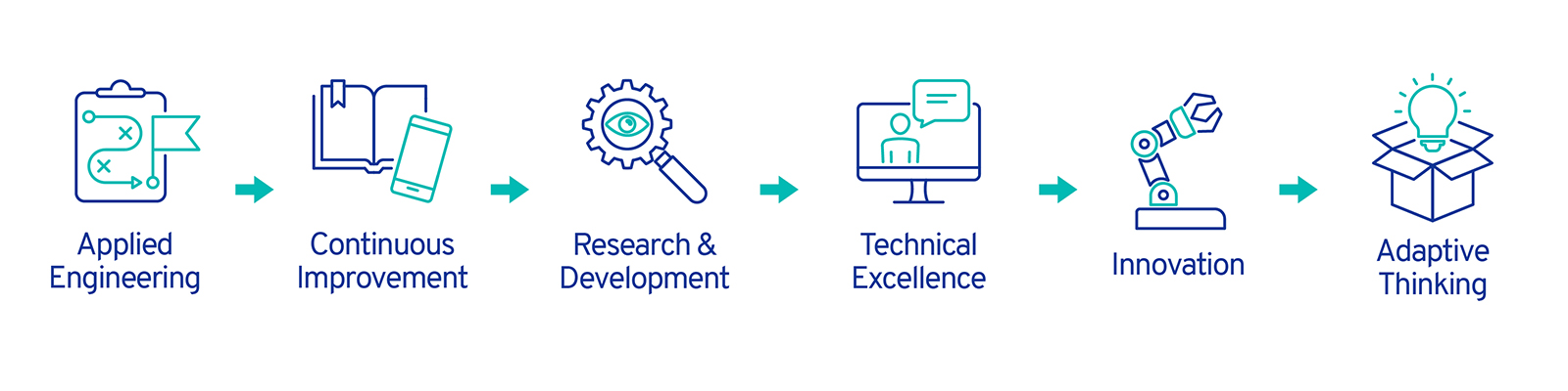 Our Core Principles